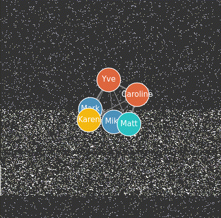 Six nodes move and rapidly settle on positions such that their relative proximities reflect each player's familiarity