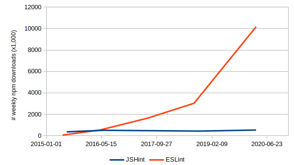 JSHint and ESLint downloads over time